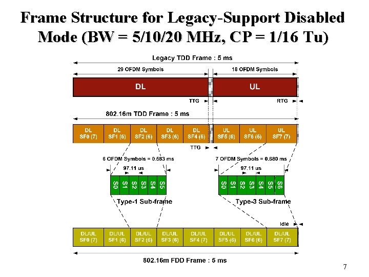Frame Structure for Legacy-Support Disabled Mode (BW = 5/10/20 MHz, CP = 1/16 Tu) Frame Structure for Legacy-Support Disabled Mode (BW = 5/10/20 MHz, CP = 1/16 Tu)