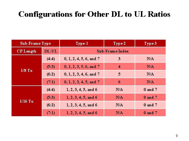 Configurations for Other DL to UL Ratios Sub-Frame Type CP Length 1/8 Tu 1/16 Configurations for Other DL to UL Ratios Sub-Frame Type CP Length 1/8 Tu 1/16