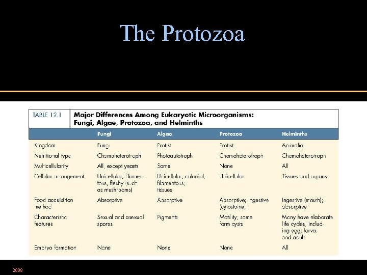 The Protozoa 2008 Table 12. 1 