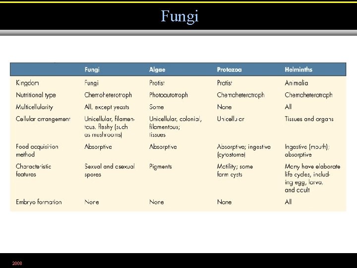Fungi Table 12. 1 2008 
