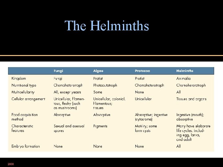 The Helminths 2008 Table 12. 1 