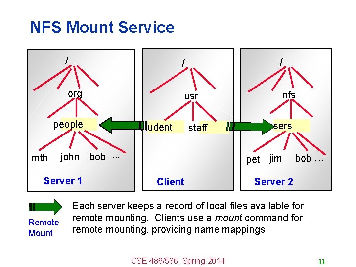NFS Mount Service / / / org usr nfs people mth john Server 1