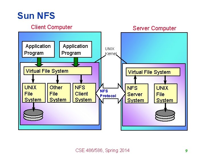 Sun NFS Client Computer Application Program Server Computer Application Program UNIX Kernel Virtual File