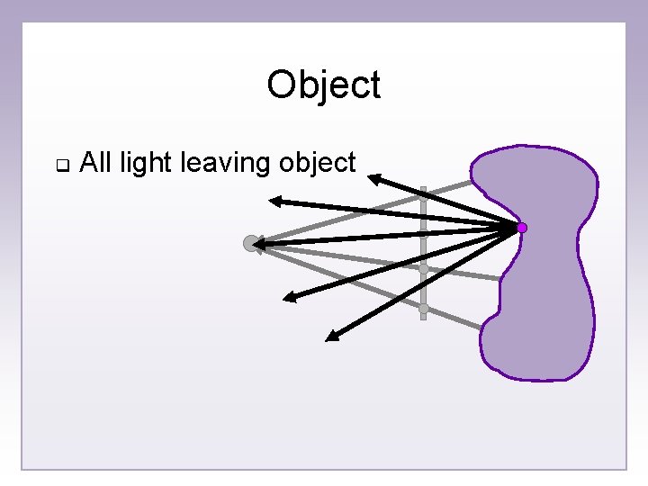 Object q All light leaving object 