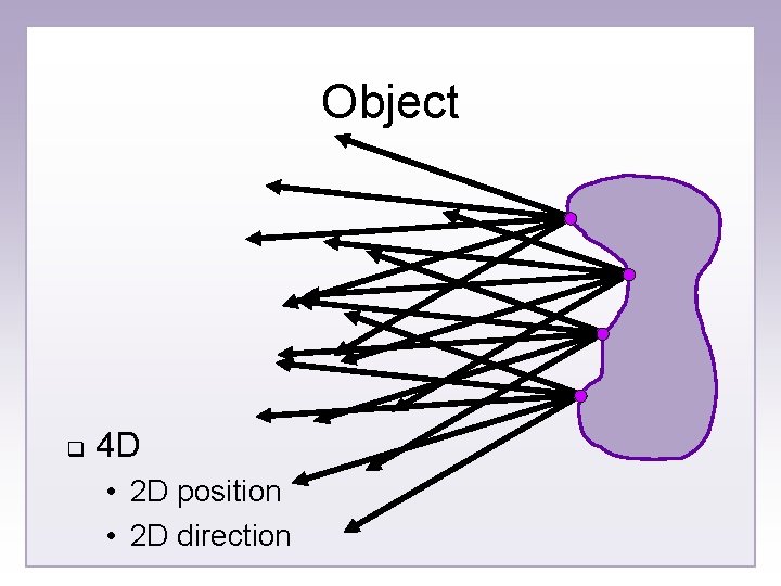 Object q 4 D • 2 D position • 2 D direction 