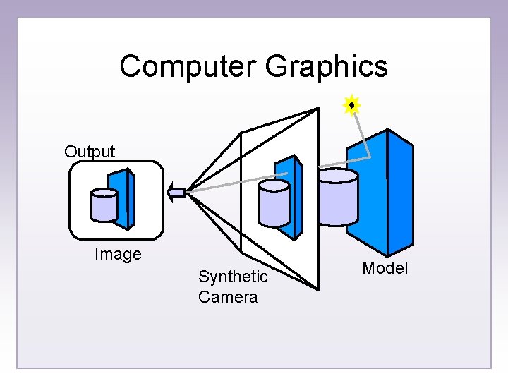 Computer Graphics Output Image Synthetic Camera Model 