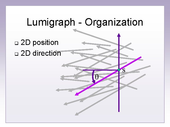 Lumigraph - Organization 2 D position q 2 D direction q q s 