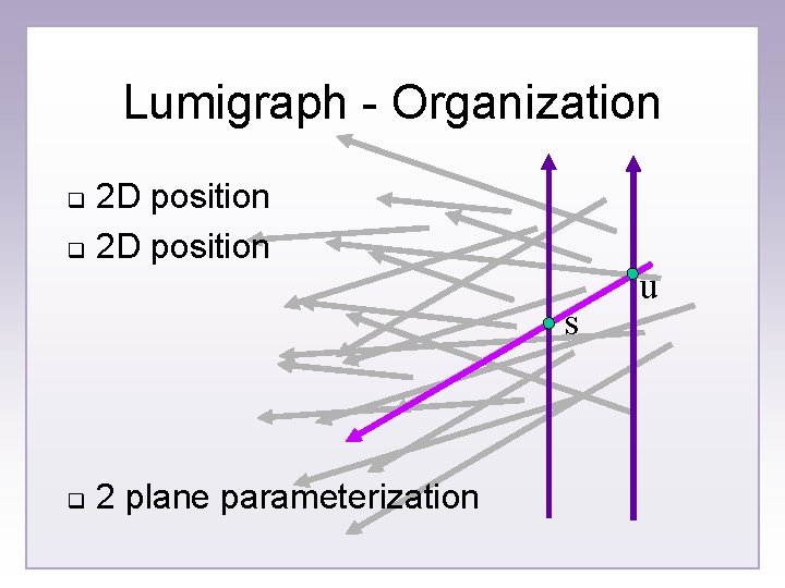 Lumigraph - Organization 2 D position q s q 2 plane parameterization u 