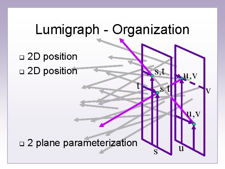 Lumigraph - Organization 2 D position q s, t t u, v s, t