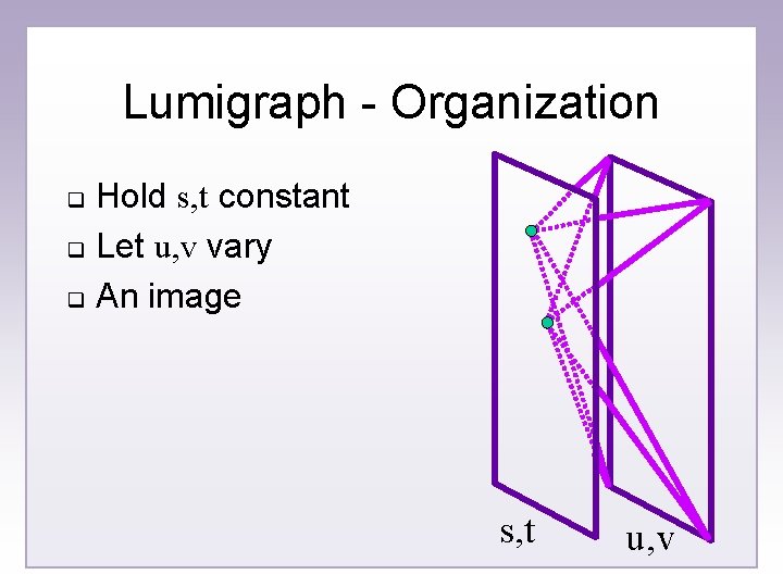 Lumigraph - Organization Hold s, t constant q Let u, v vary q An