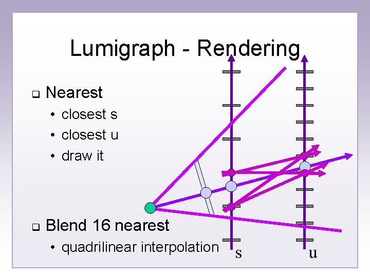 Lumigraph - Rendering q Nearest • closest s • closest u • draw it