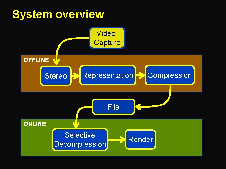 System overview Video Capture OFFLINE Stereo Representation Compression File ONLINE Selective Decompression Render 