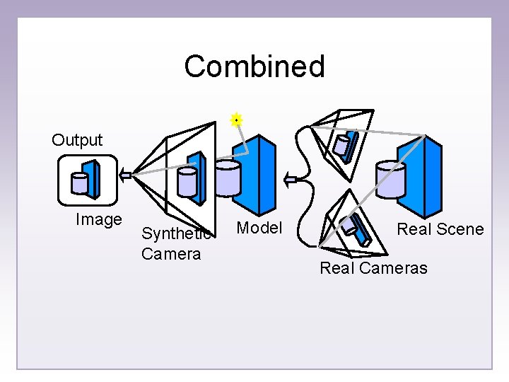 Combined Output Image Synthetic Camera Model Real Scene Real Cameras 