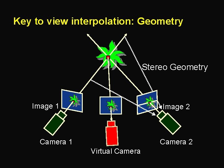 Key to view interpolation: Geometry Stereo Geometry Image 1 Image 2 Camera 1 Camera