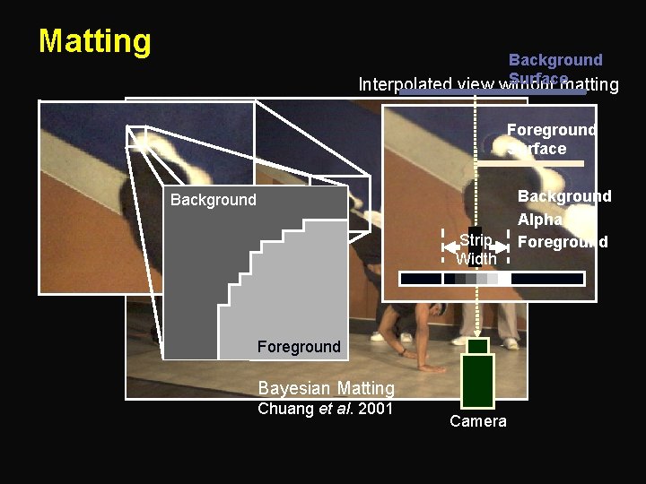 Matting Background Surfacematting Interpolated view without Foreground Surface Background Strip Width Foreground Bayesian Matting