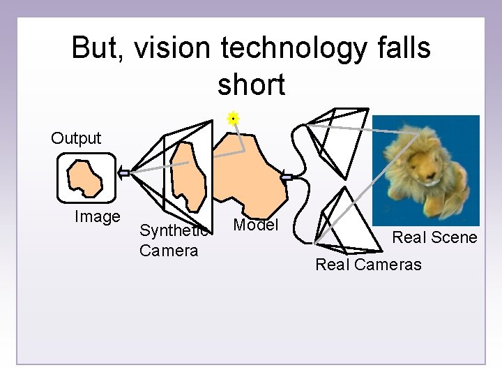 But, vision technology falls short Output Image Synthetic Camera Model Real Scene Real Cameras