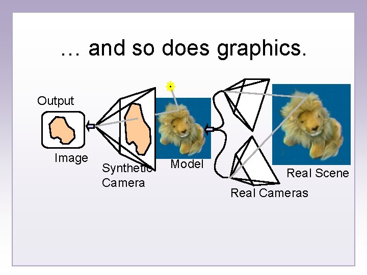 … and so does graphics. Output Image Synthetic Camera Model Real Scene Real Cameras