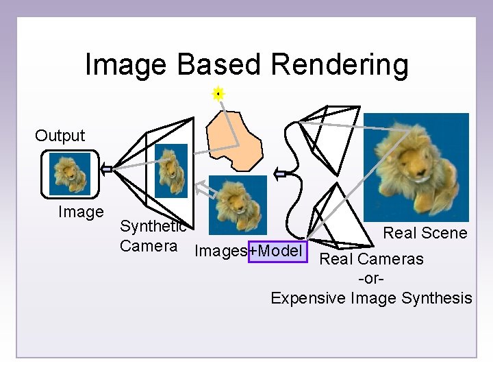 Image Based Rendering Output Image Synthetic Real Scene Camera Images+Model Real Cameras -or. Expensive