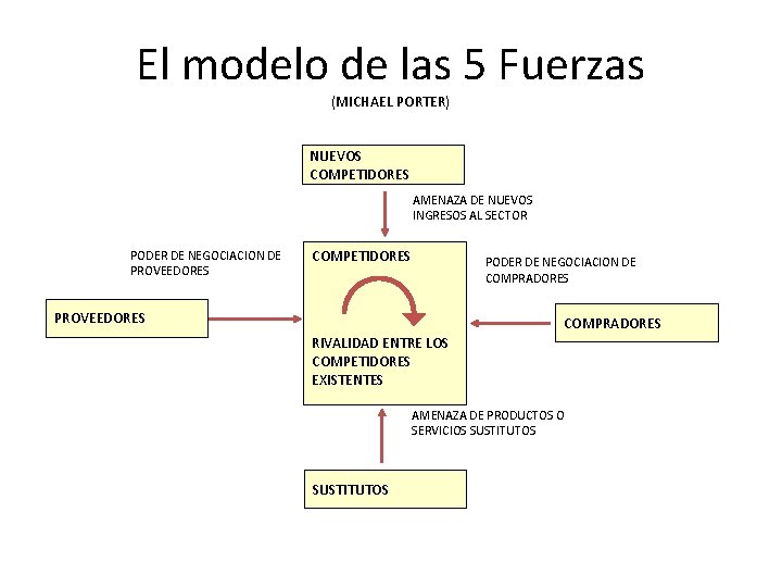 El modelo de las 5 Fuerzas (MICHAEL PORTER) NUEVOS COMPETIDORES AMENAZA DE NUEVOS INGRESOS