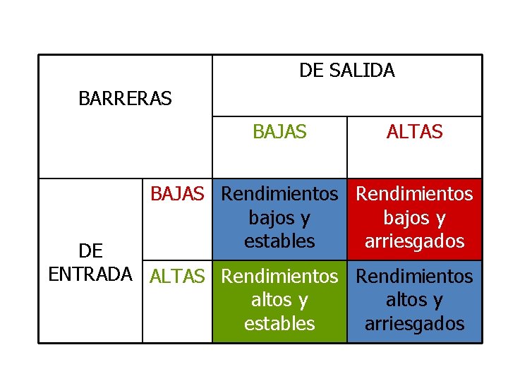 DE SALIDA BARRERAS BAJAS ALTAS BAJAS Rendimientos bajos y estables arriesgados DE ENTRADA ALTAS