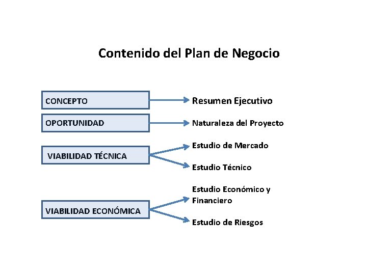 Contenido del Plan de Negocio CONCEPTO Resumen Ejecutivo OPORTUNIDAD Naturaleza del Proyecto VIABILIDAD TÉCNICA