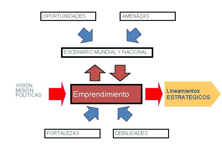 OPORTUNIDADES AMENAZAS ESCENARIO MUNDIAL Y NACIONAL VISIÓN MISIÓN POLÍTICAS Emprendimiento FORTALEZAS DEBILIDADES Lineamientos ESTRATEGICOS