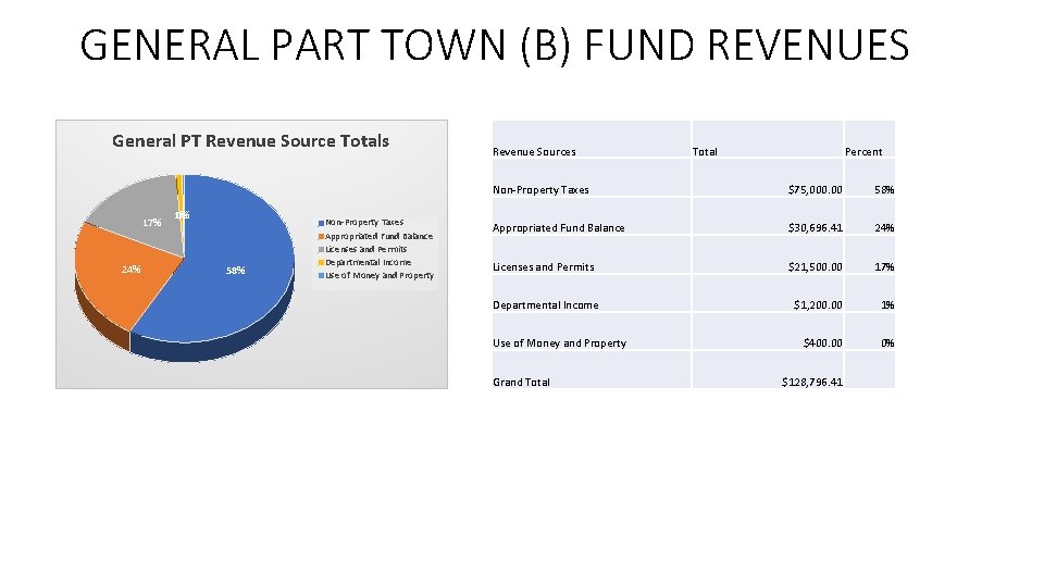 GENERAL PART TOWN (B) FUND REVENUES General PT Revenue Source Totals 17% 24% 1%