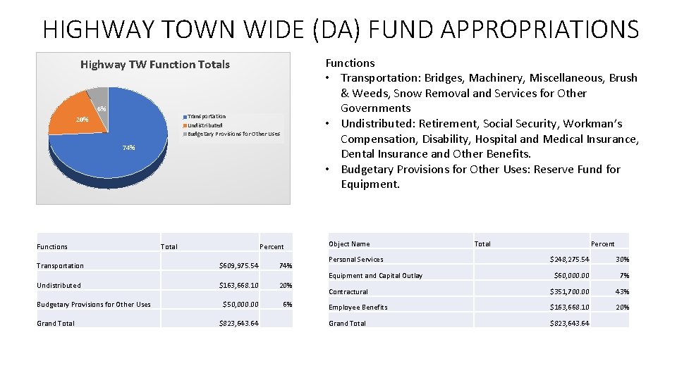 HIGHWAY TOWN WIDE (DA) FUND APPROPRIATIONS Functions • Transportation: Bridges, Machinery, Miscellaneous, Brush &