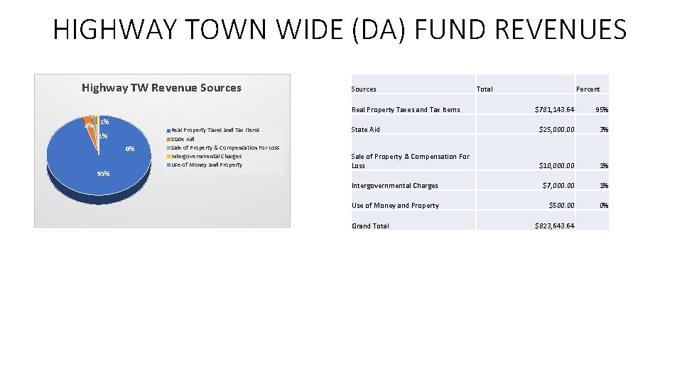 HIGHWAY TOWN WIDE (DA) FUND REVENUES Highway TW Revenue Sources Real Property Taxes and