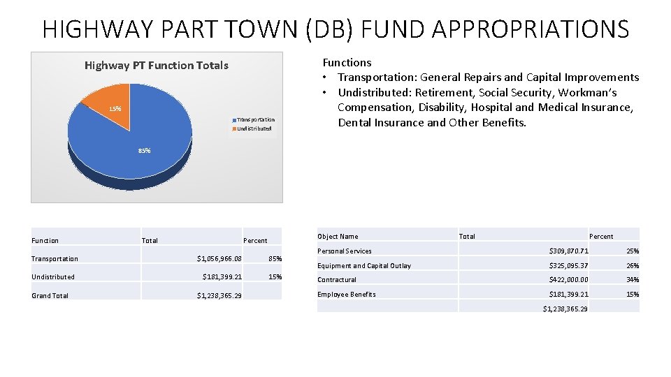 HIGHWAY PART TOWN (DB) FUND APPROPRIATIONS Highway PT Function Totals 15% Transportation Undistributed Functions