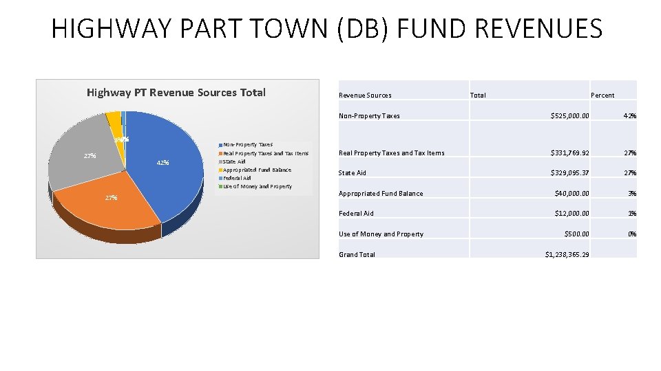 HIGHWAY PART TOWN (DB) FUND REVENUES Highway PT Revenue Sources Total 0% 3%1% 27%