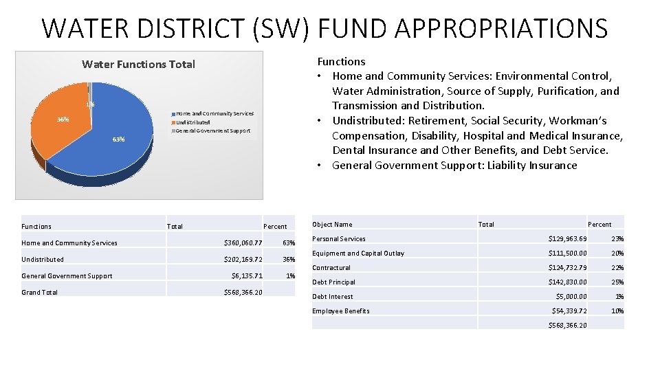 WATER DISTRICT (SW) FUND APPROPRIATIONS Functions • Home and Community Services: Environmental Control, Water