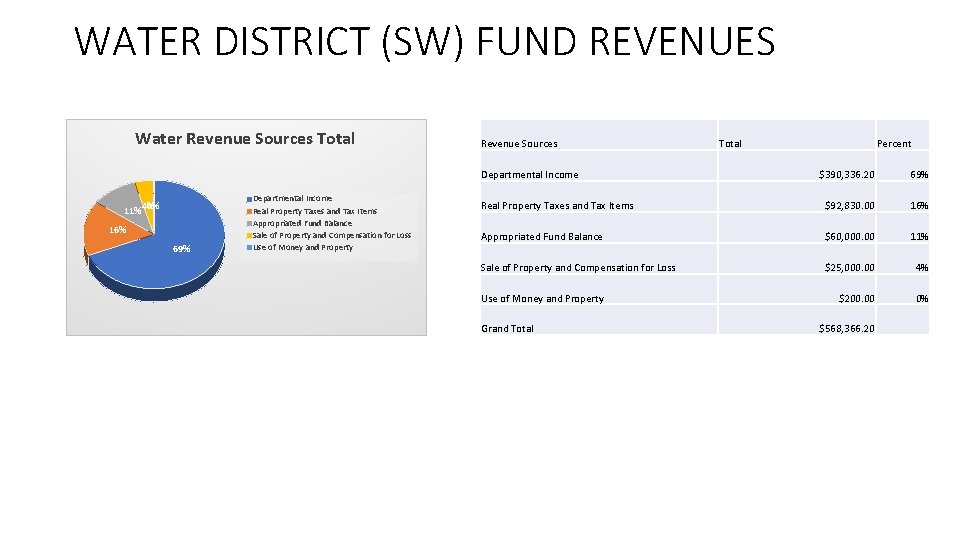 WATER DISTRICT (SW) FUND REVENUES Water Revenue Sources Total Revenue Sources Departmental Income 0%