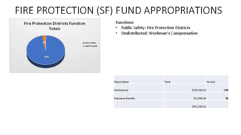 FIRE PROTECTION (SF) FUND APPROPRIATIONS Fire Protection Districts Function Totals 3% Functions • Public