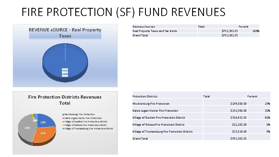 FIRE PROTECTION (SF) FUND REVENUES REVENUE s. OURCE - Real Property Taxes Revenue Sources