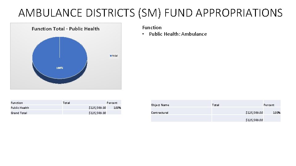 AMBULANCE DISTRICTS (SM) FUND APPROPRIATIONS Function • Public Health: Ambulance Function Total - Public