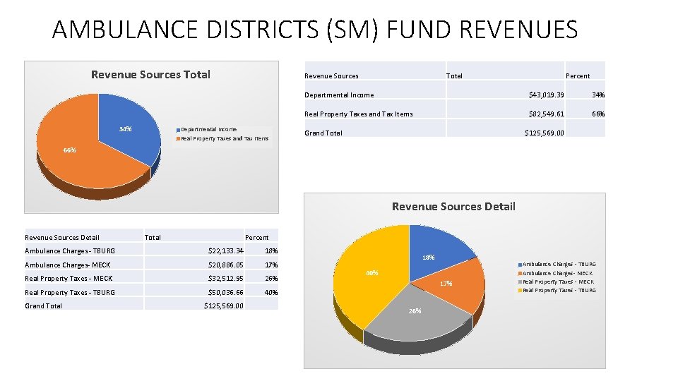 AMBULANCE DISTRICTS (SM) FUND REVENUES Revenue Sources Total 34% Revenue Sources Departmental Income Real