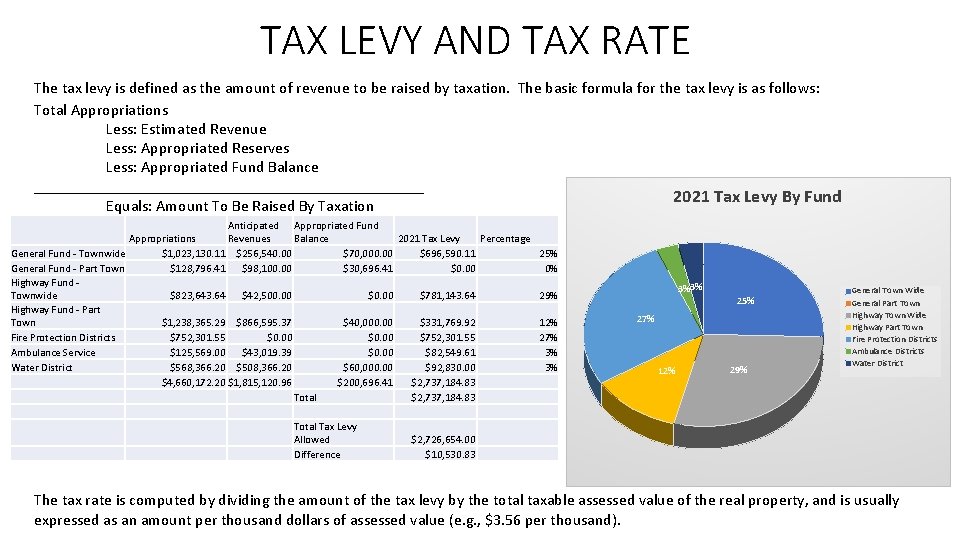 TAX LEVY AND TAX RATE The tax levy is defined as the amount of
