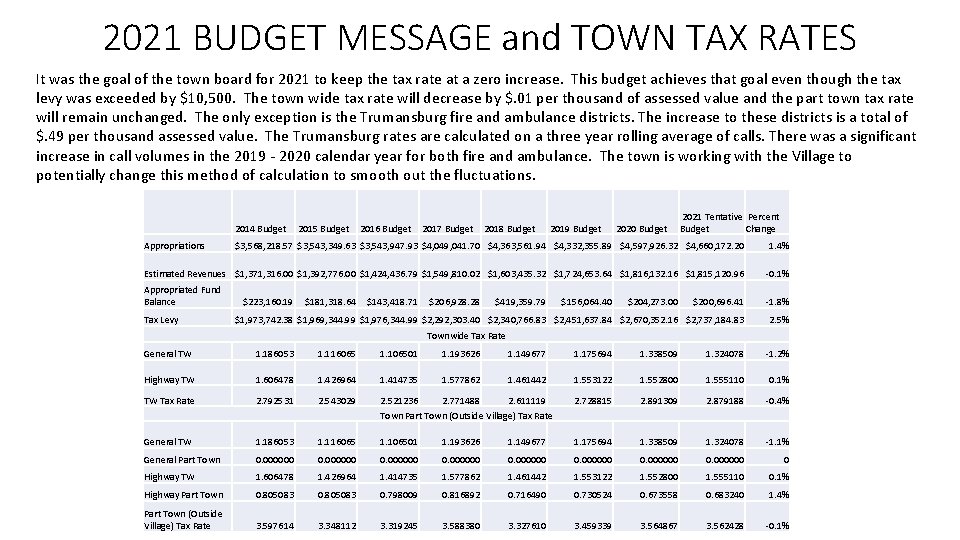 2021 BUDGET MESSAGE and TOWN TAX RATES It was the goal of the town