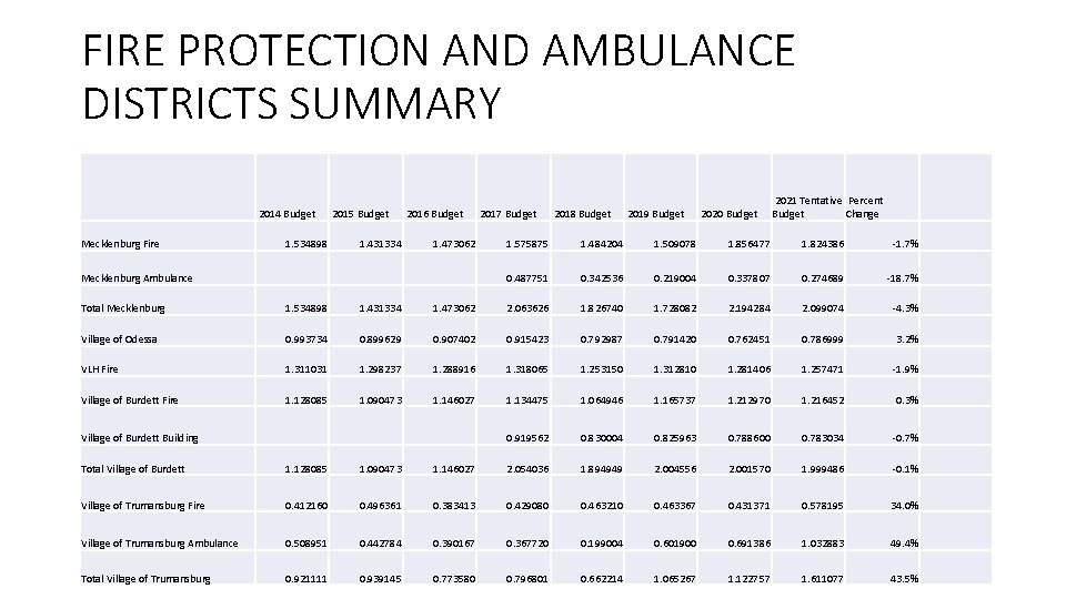 FIRE PROTECTION AND AMBULANCE DISTRICTS SUMMARY 2014 Budget Mecklenburg Fire 1. 534898 2015 Budget