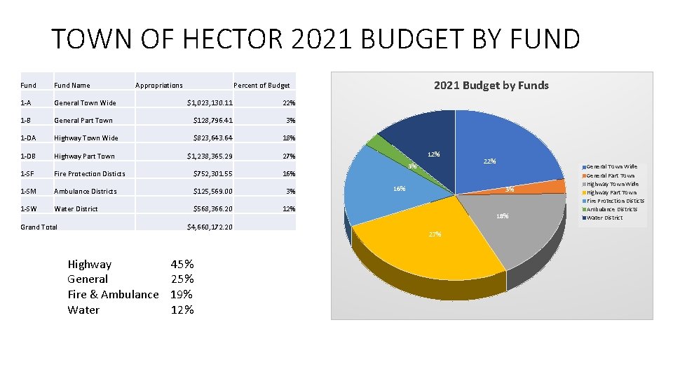TOWN OF HECTOR 2021 BUDGET BY FUND Fund Name 1 -A General Town Wide