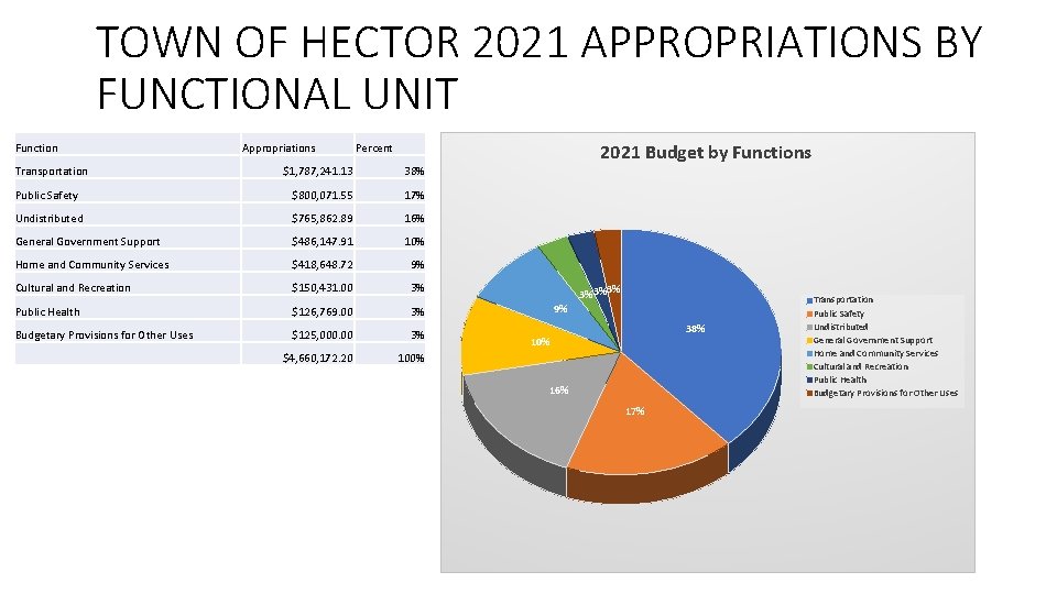 TOWN OF HECTOR 2021 APPROPRIATIONS BY FUNCTIONAL UNIT Function Transportation Appropriations 2021 Budget by