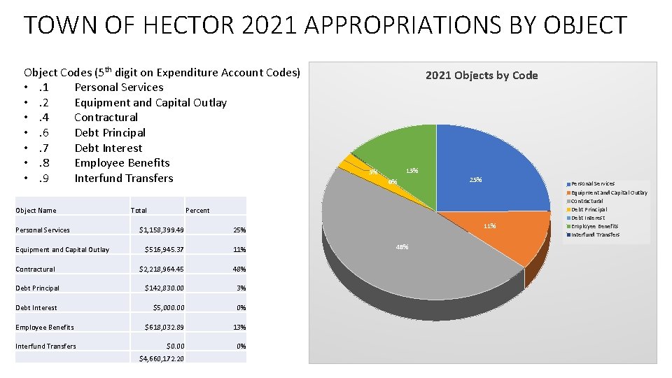 TOWN OF HECTOR 2021 APPROPRIATIONS BY OBJECT Object Codes (5 th digit on Expenditure