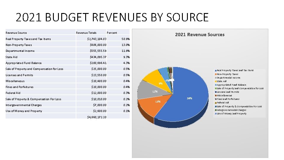 2021 BUDGET REVENUES BY SOURCE Revenue Source Real Property Taxes and Tax Items Revenue