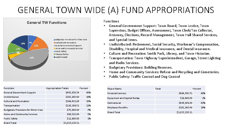 GENERAL TOWN WIDE (A) FUND APPROPRIATIONS Functions • General Government Support: Town Board, Town