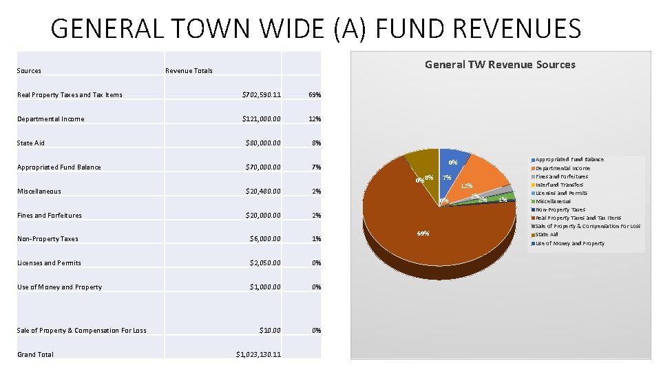 GENERAL TOWN WIDE (A) FUND REVENUES Sources General TW Revenue Sources Revenue Totals Real