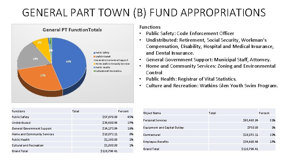 GENERAL PART TOWN (B) FUND APPROPRIATIONS General PT Function. Totals 8% 1% 1% 19%