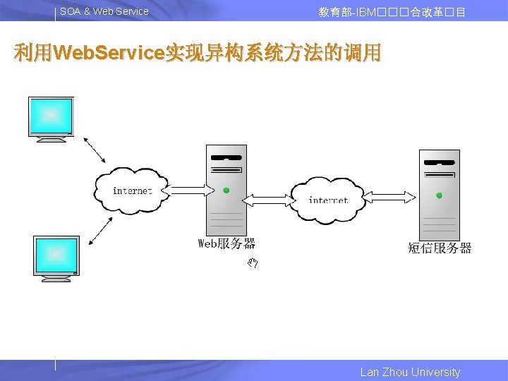 SOA & Web Service 教育部-IBM���合改革�目 利用Web. Service实现异构系统方法的调用 Lan Zhou University 