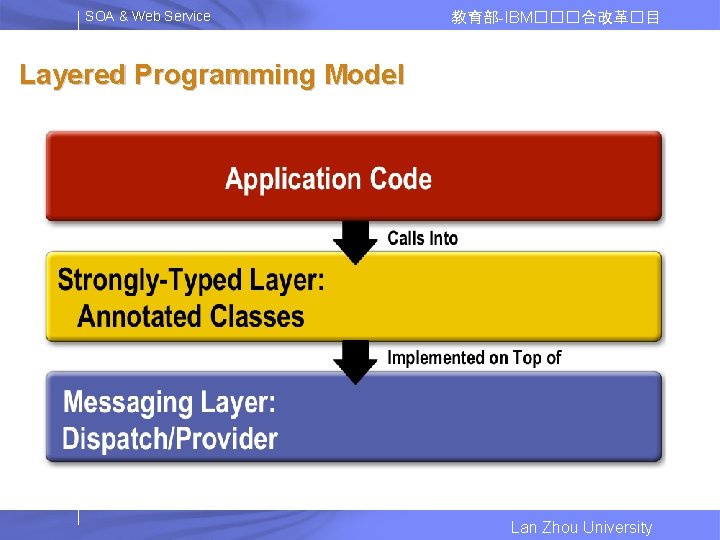 SOA & Web Service 教育部-IBM���合改革�目 Layered Programming Model Lan Zhou University 