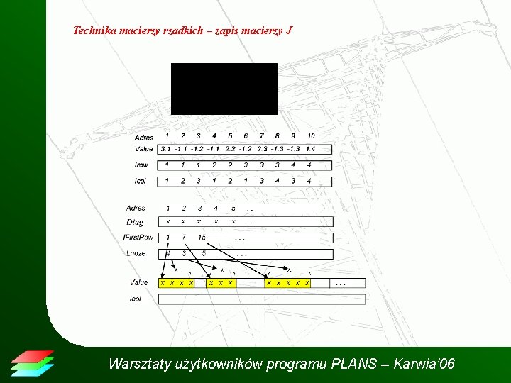 Technika macierzy rzadkich – zapis macierzy J Warsztaty użytkowników programu PLANS – Karwia’ 06